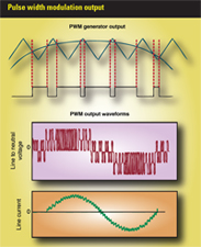 frequency converter PWM waveform