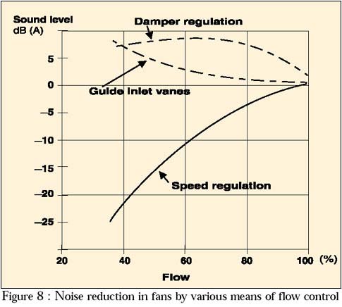 noise reduction in fans by various means of flow control