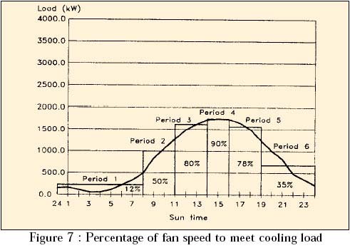 percentage of fan speed to meet cooling load