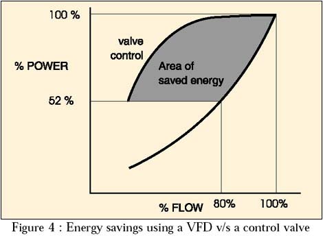 energy savings using a frequency inverter vs. a control valve