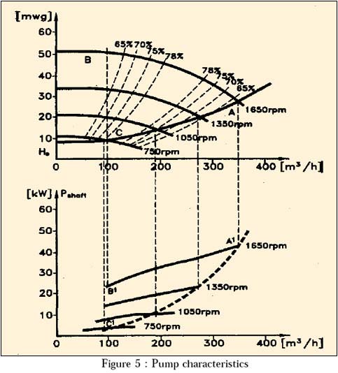 typical capacity characteristic of a pump