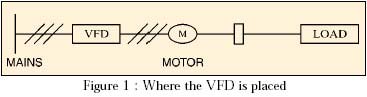 where the frequency inverter is placed where the frequency inverter is placed