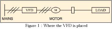 where the frequency inverter is placed