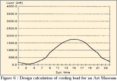 design calculation of cooling load for an art museum