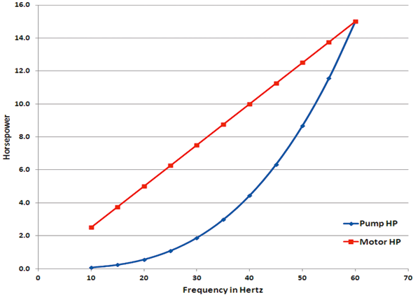 Relationship of 15hp motor and frequency