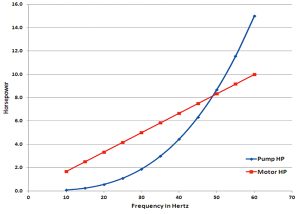 Relationship of 10hp motor and frequency