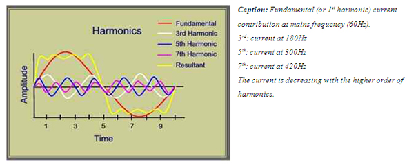 Frequency inverter harmonics