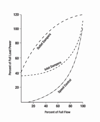 Frequency Converter controlled Fan performance curves