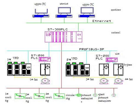 frequency inverter controlled by PC frequency inverter controlled by PC