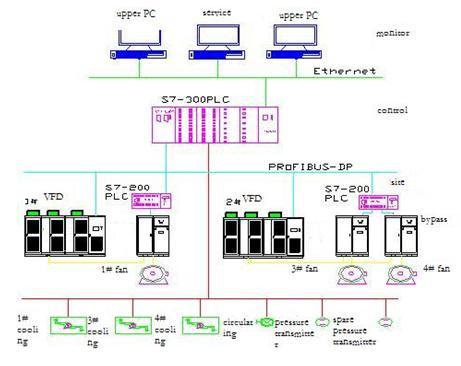 frequency inverter controlled by PC