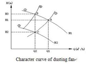 frequency inverter character curve of dusting fan