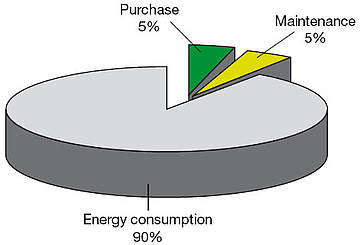 Typical life time costs of ownership of pump