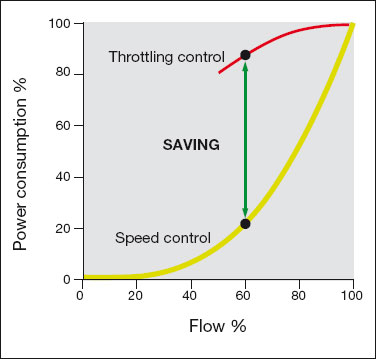 frequency inverter power consumption compare with other speed controls