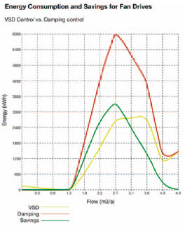 frequency inverter energy saving