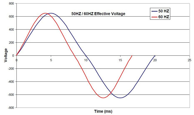 50HZ / 60HZ Effective Voltage