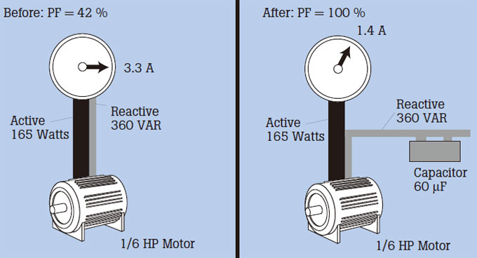 Capacitor corrects displacement power factor