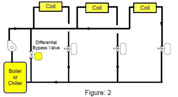 constant flow system with bypass by frequency inverter