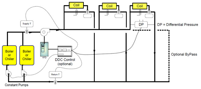 convert constant flow system to variable flow by frequency inverter