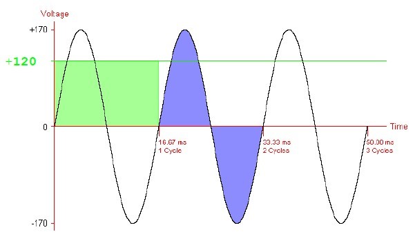 Effective Voltage