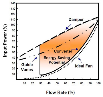 frequency converter control fans