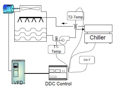 frequency converter for chiller condenser