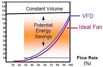 frequency inverter controlled power and flow