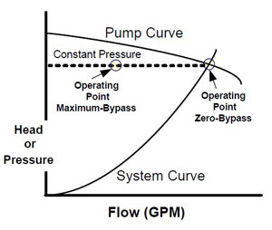 frequency inverter controls pump in constant pressure