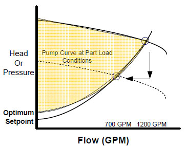 frequency inverter energy savings on pump curve