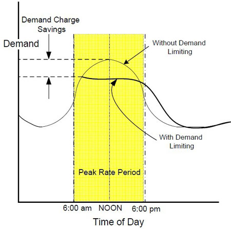 frequency inverter for demand limiting system