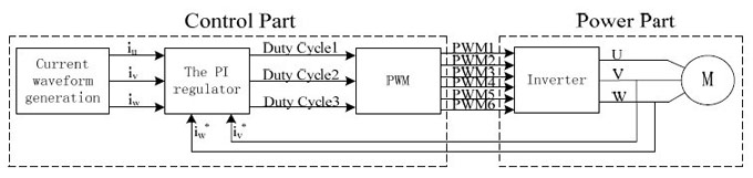 frequency inverter framework