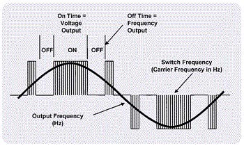 frequency inverter PWM waveform