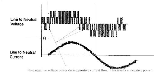 frequency inverter voltage and current waveform on negative power
