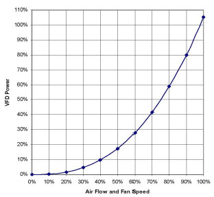 frequency inverter fan power vs air flow