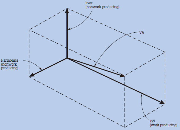 Total power factor increases with harmonics